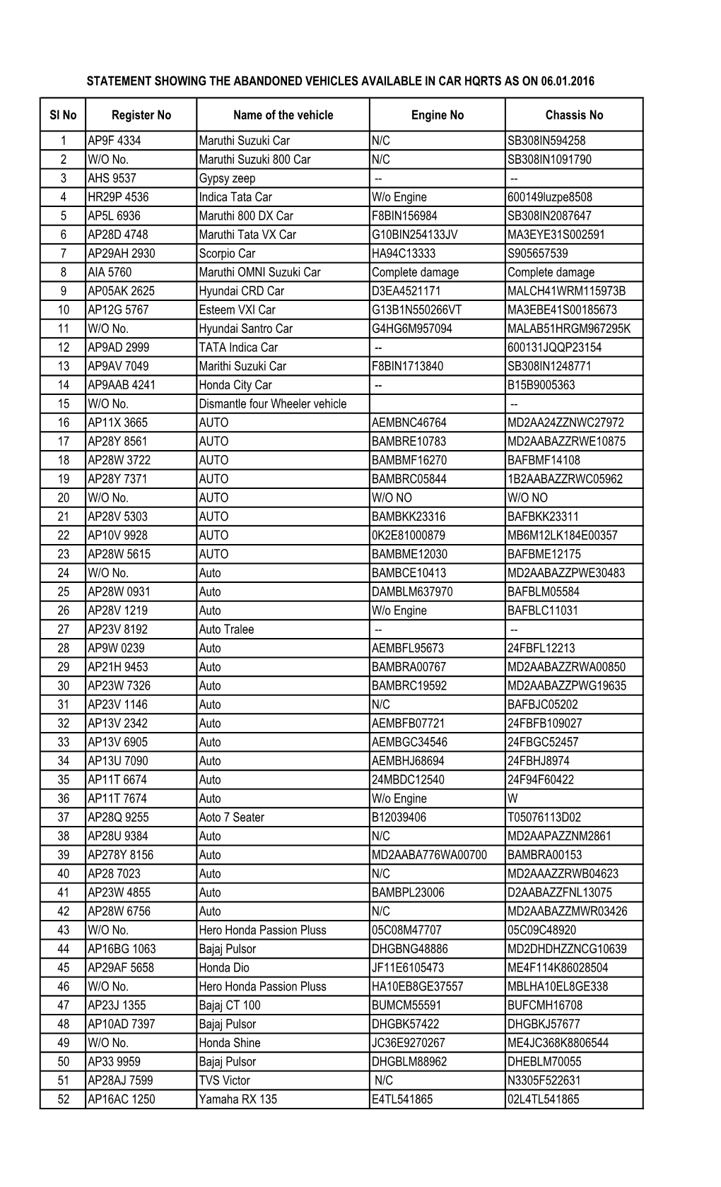 Sl No Register No Name of the Vehicle Engine No Chassis No 1 AP9F 4334 Maruthi Suzuki Car N/C SB308IN594258 2 W/O No. Maruthi Su