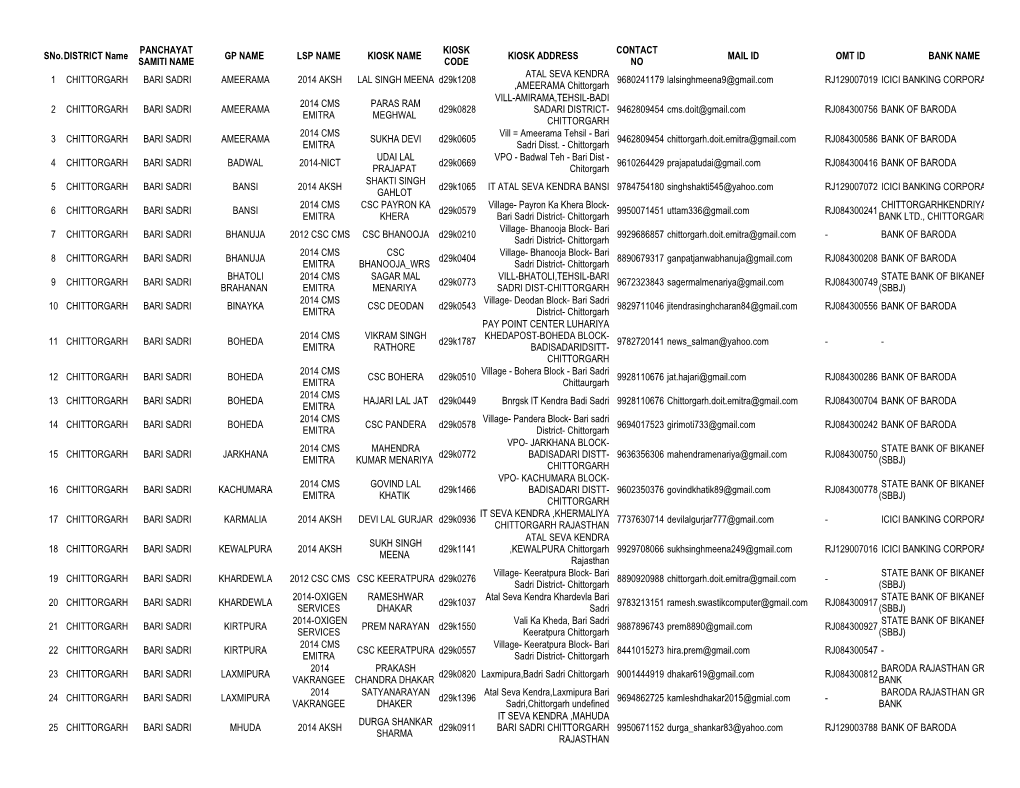 Sno.DISTRICT Name PANCHAYAT SAMITI NAME GP NAME LSP