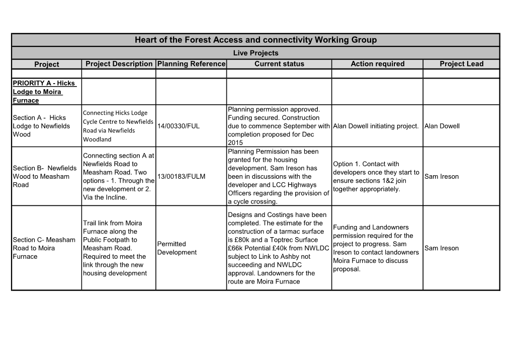 Heart of the Forest Access and Connectivity Working Group Live Projects Project Project Description Planning Reference Current Status Action Required Project Lead