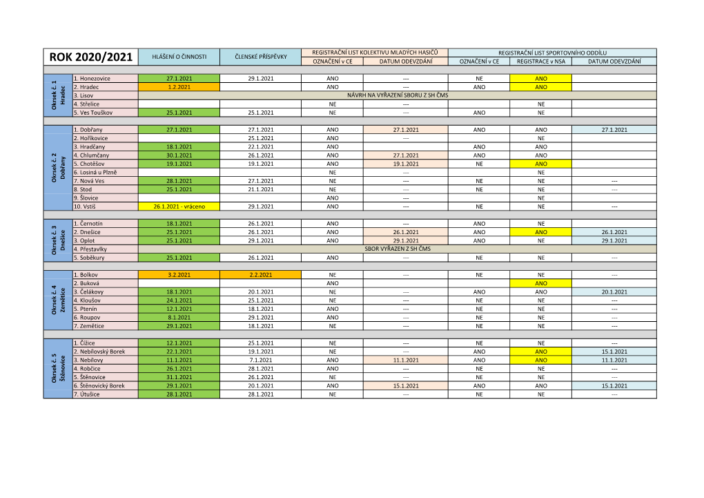 ROK 2020/2021 OZNAČENÍ V CE DATUM ODEVZDÁNÍ OZNAČENÍ V CE REGISTRACE V NSA DATUM ODEVZDÁNÍ