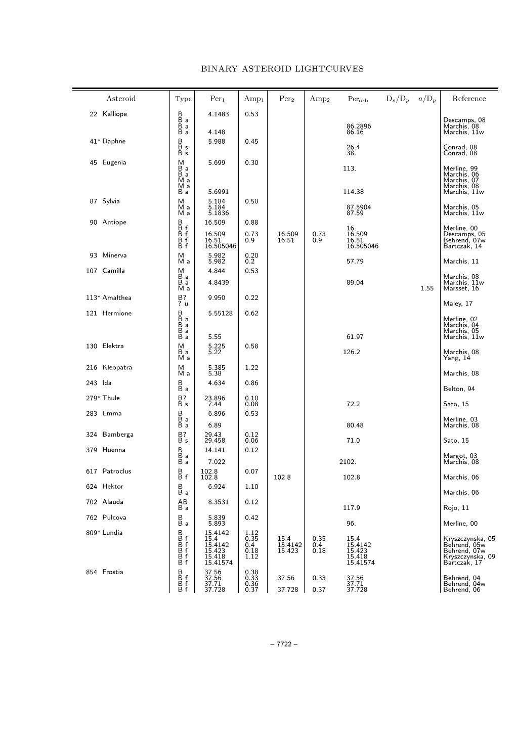 Binary Asteroid Lightcurves