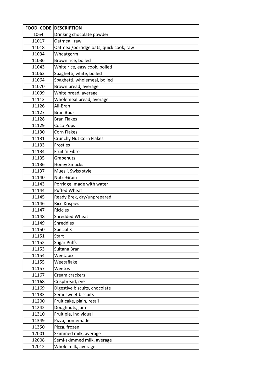 Food Code Lookup List