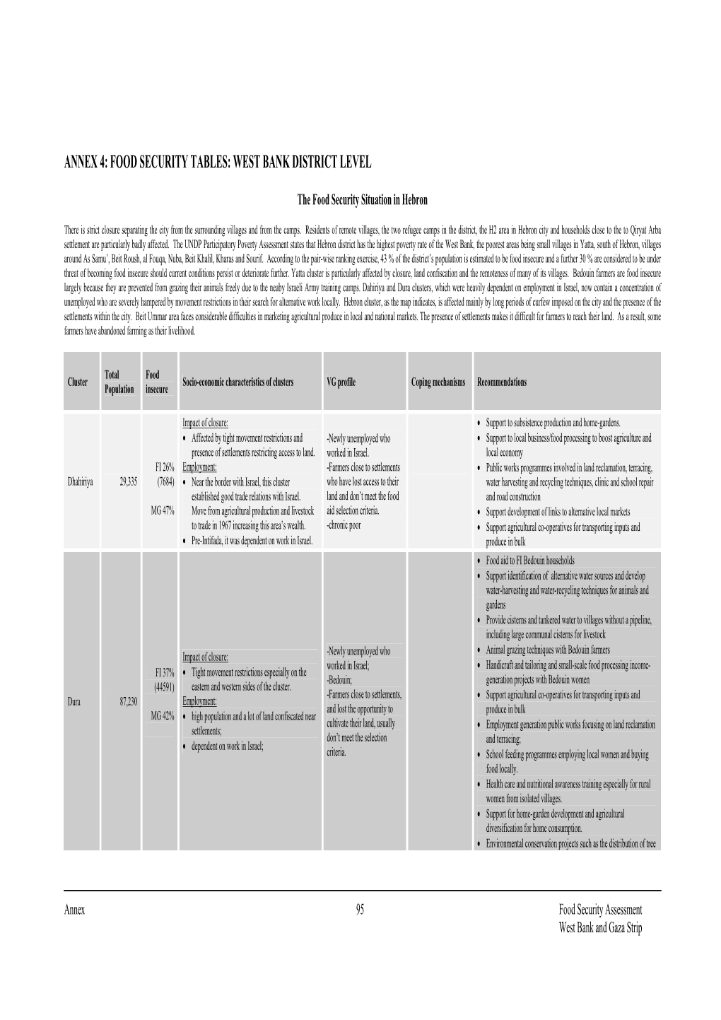 West Bank District Level