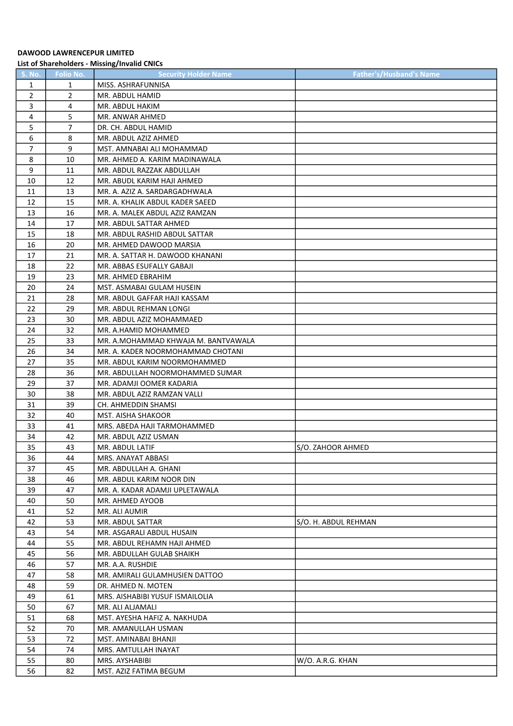 DAWOOD LAWRENCEPUR LIMITED List of Shareholders - Missing/Invalid Cnics S