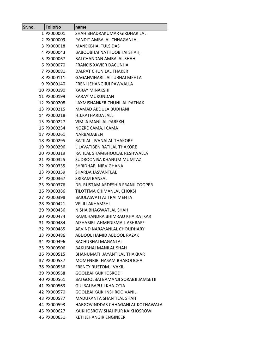 Sr.No. Foliono Name 1 PX000001 SHAH BHADRAKUMAR GIRDHARILAL 2 PX000009 PANDIT AMBALAL CHHAGANLAL 3 PX000018 MANEKBHAI TU