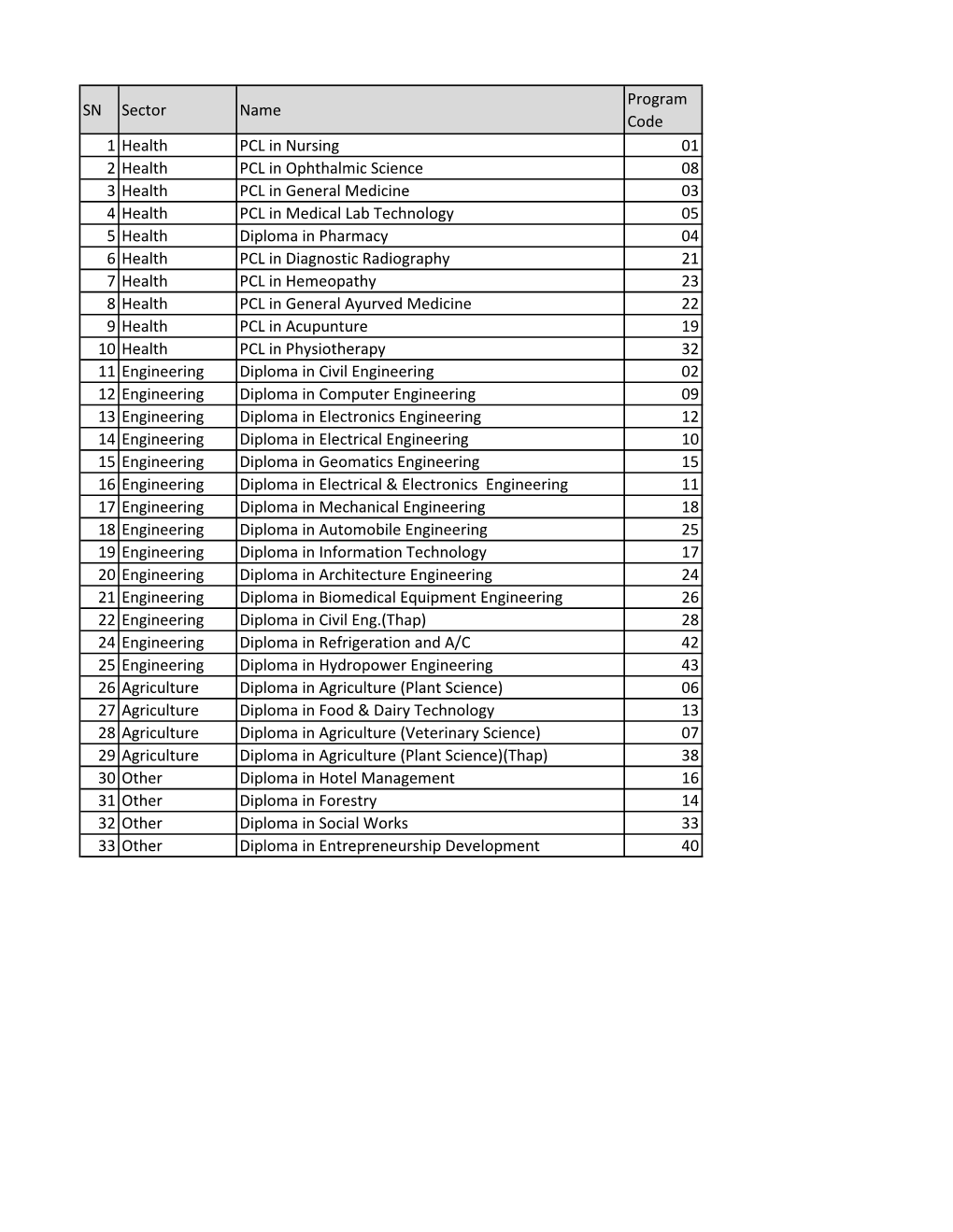 SN Sector Name Program Code 1 Health PCL in Nursing 01