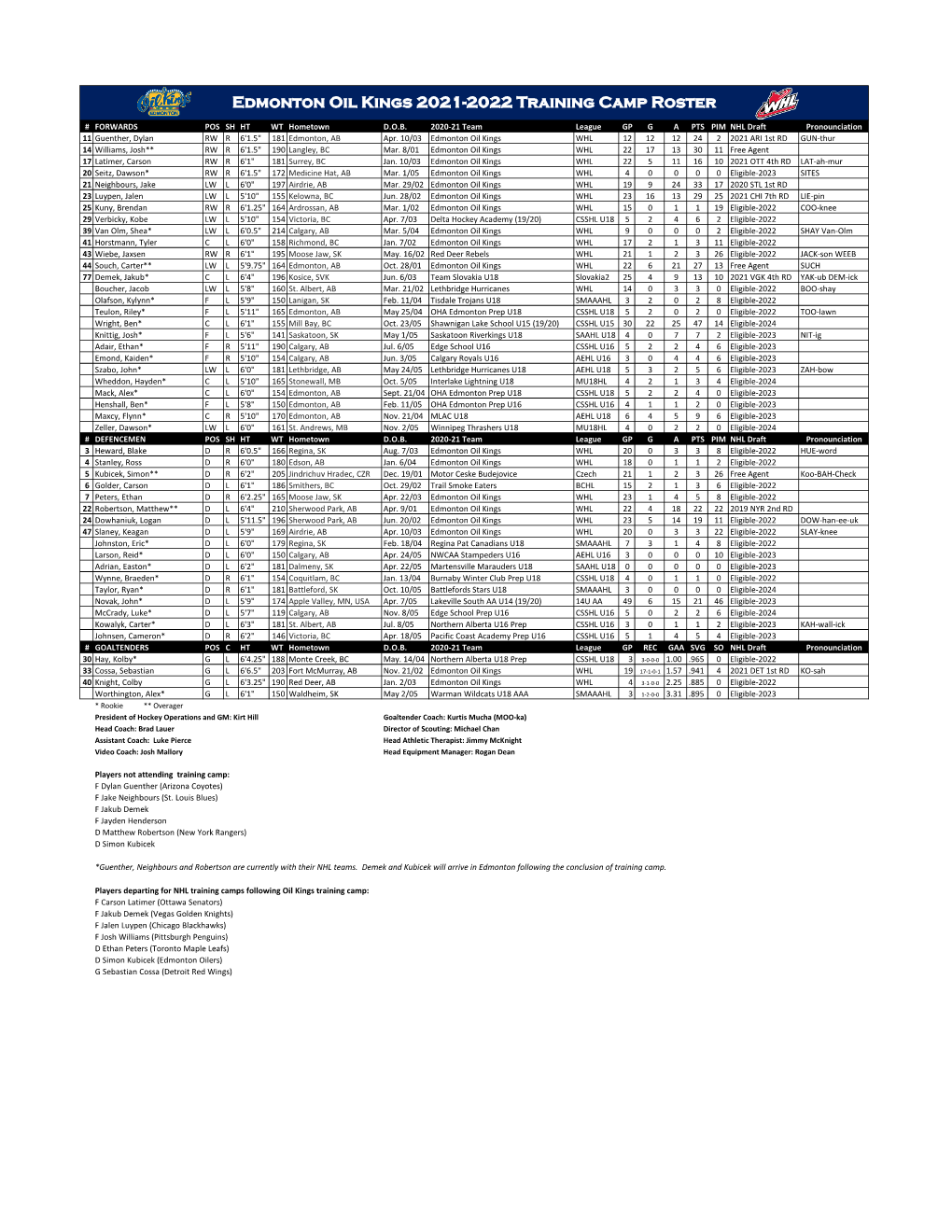 Edmonton Oil Kings 2021-2022 Training Camp Roster