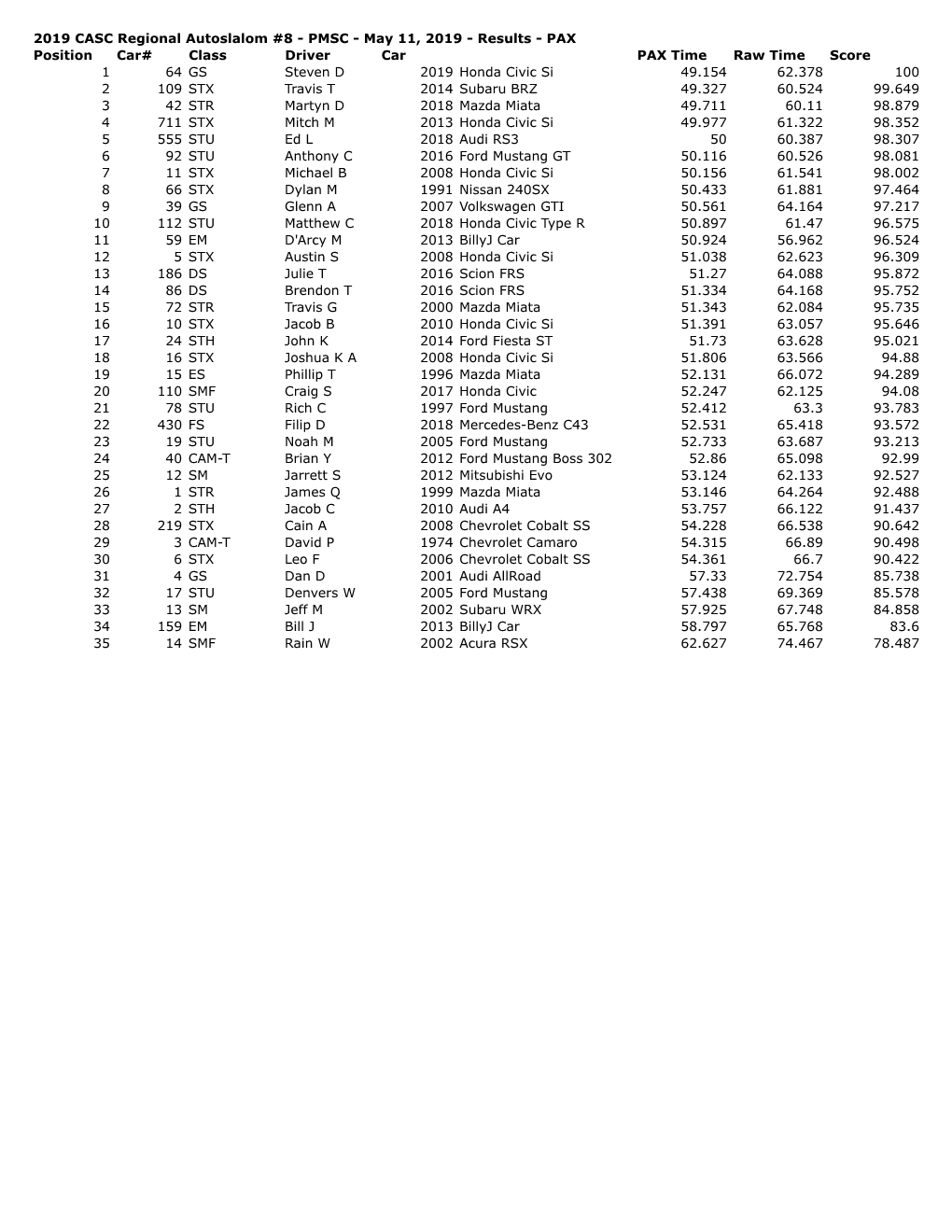 PAX Position Car# Class Driver Car PAX Time Raw Time Score 1