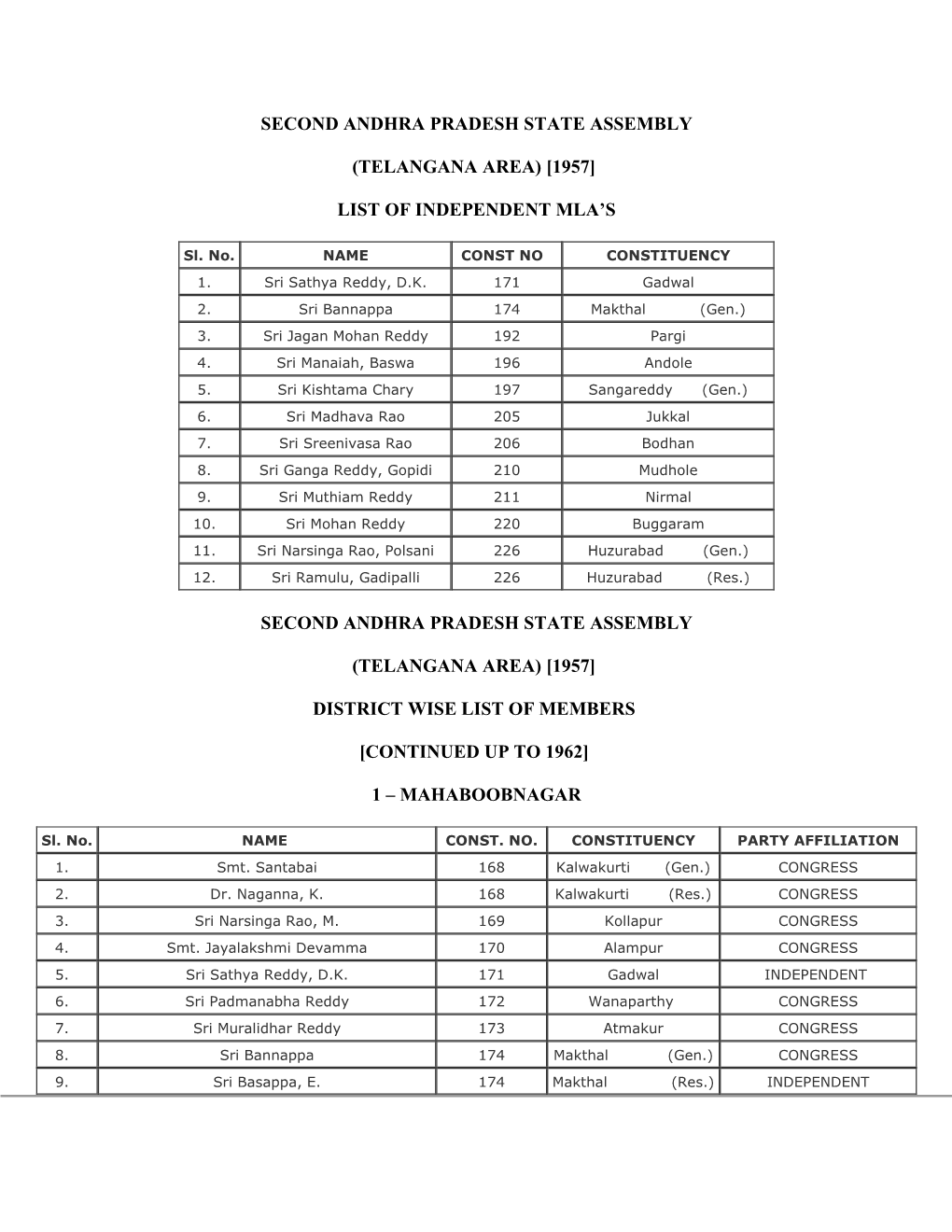 (Telangana Area) [1957] List of Independent Mla's Second Andhra Pradesh State Assembly