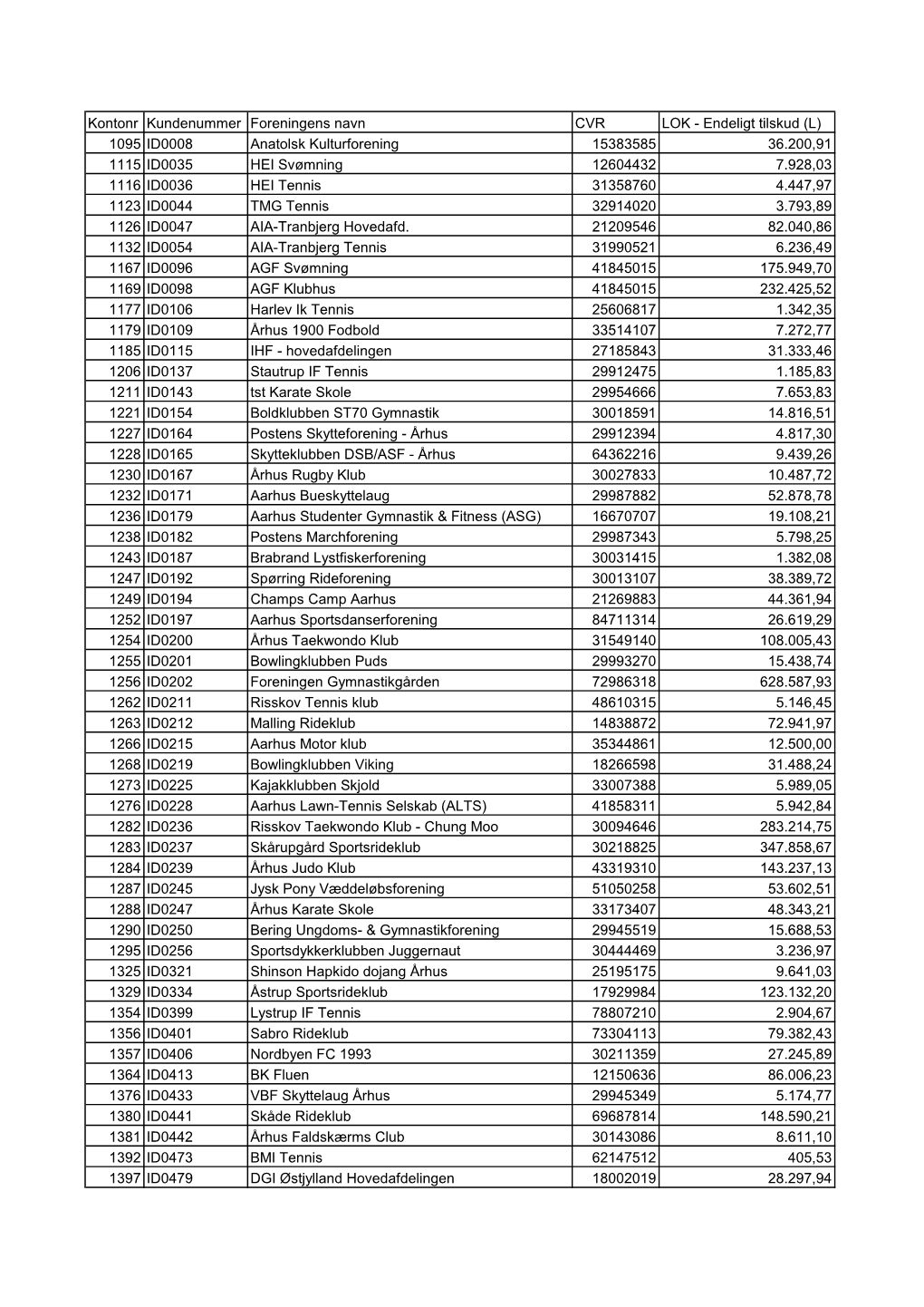 Kontonr Kundenummer Foreningens Navn CVR