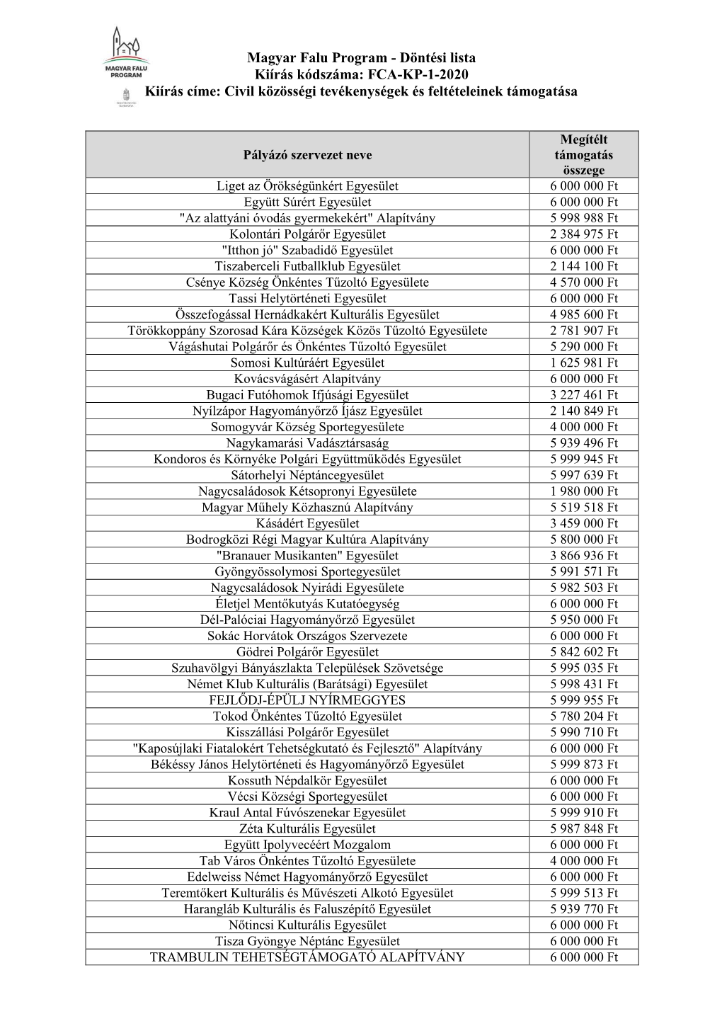 Magyar Falu Program - Döntési Lista Kiírás Kódszáma: FCA-KP-1-2020 Kiírás Címe: Civil Közösségi Tevékenységek És Feltételeinek Támogatása
