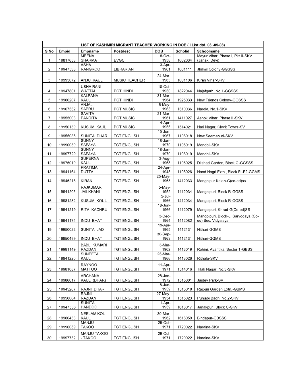 LIST of KASHMIRI MIGRANT TEACHER WORKING in DOE (II List Dtd