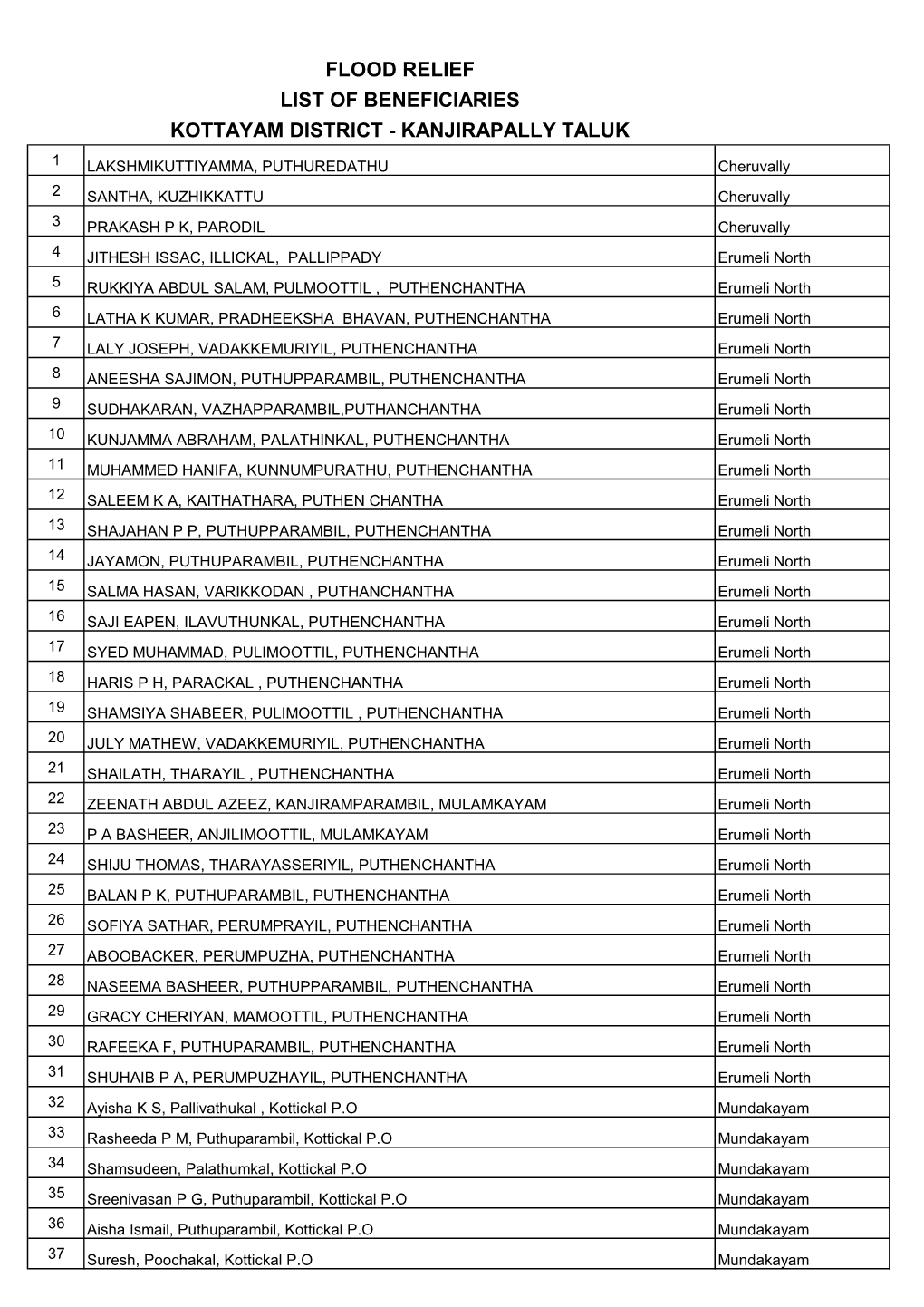 Flood Relief List of Beneficiaries Kottayam District - Kanjirapally Taluk