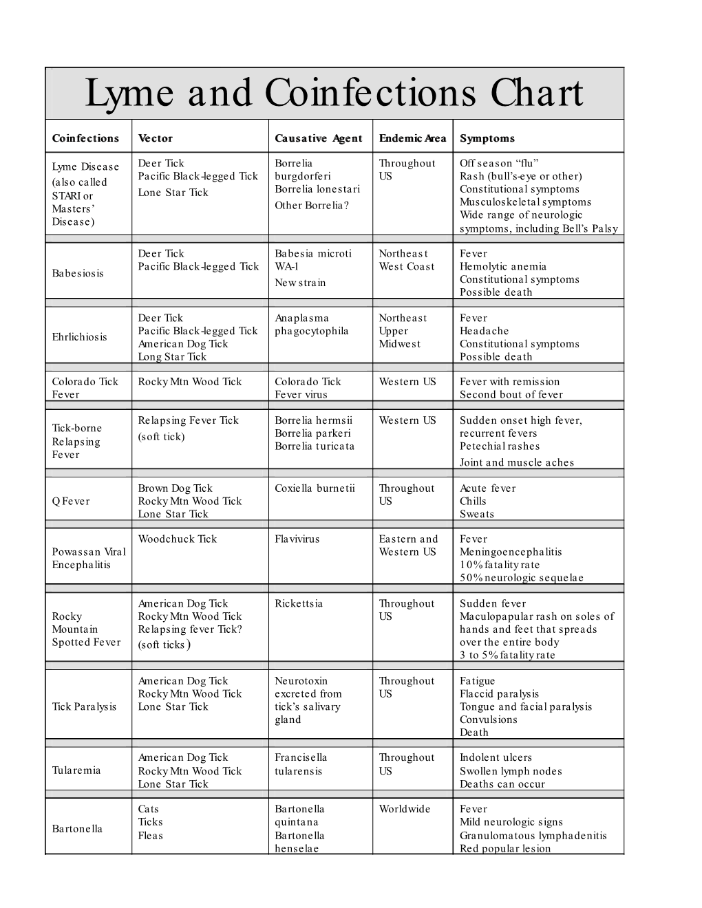 Lyme and Coinfections Chart