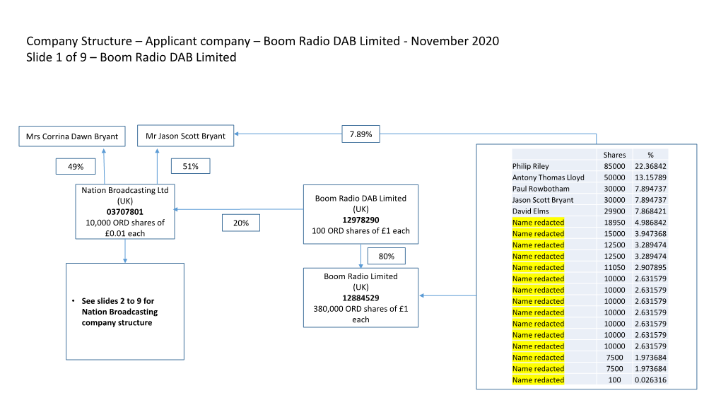Boom Radio DAB Limited - November 2020 Slide 1 of 9 – Boom Radio DAB Limited
