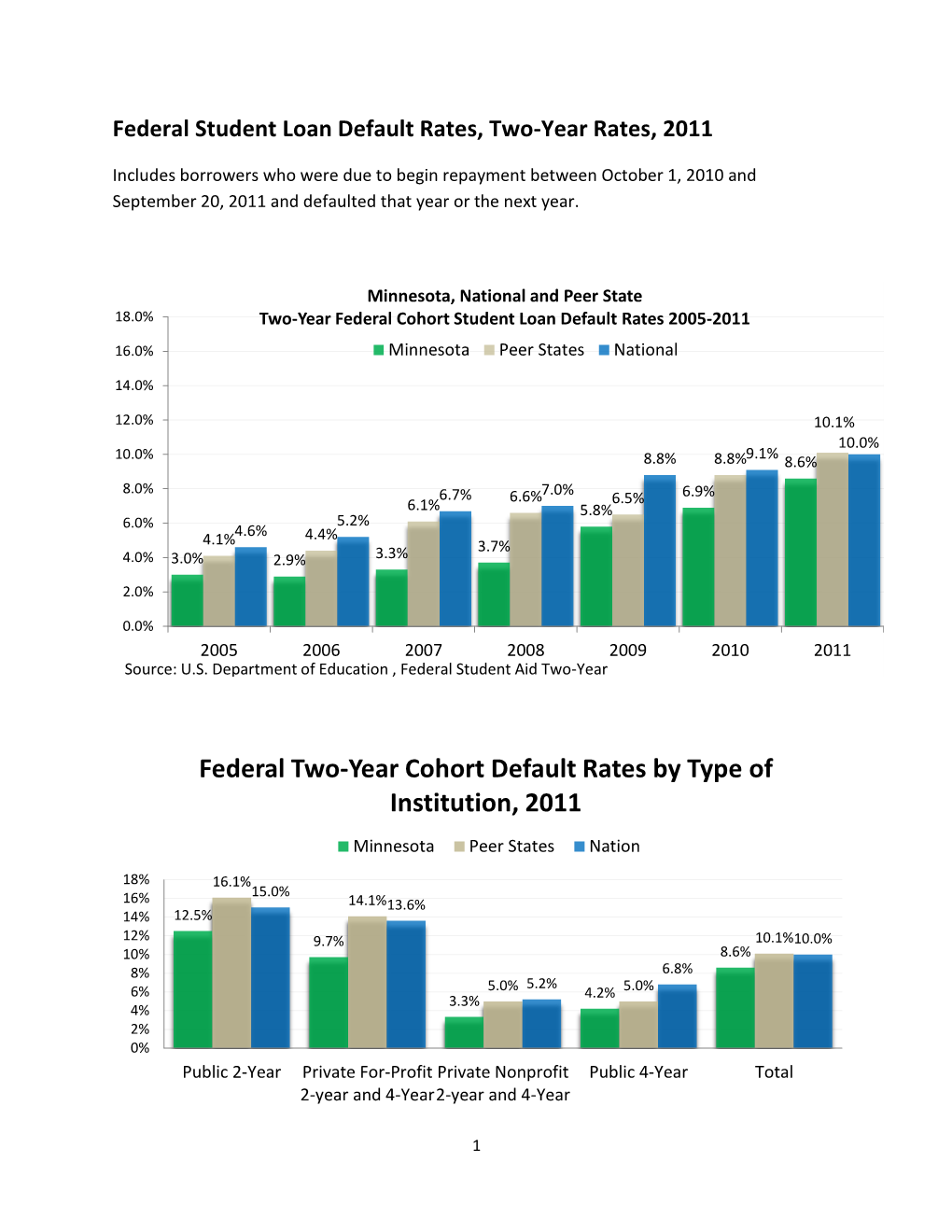 Federal Two-Year Cohort Default Rates by Type of Institution, 2011
