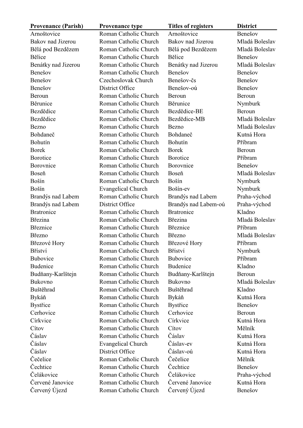 Provenance (Parish) Provenance Type Titles of Registers District