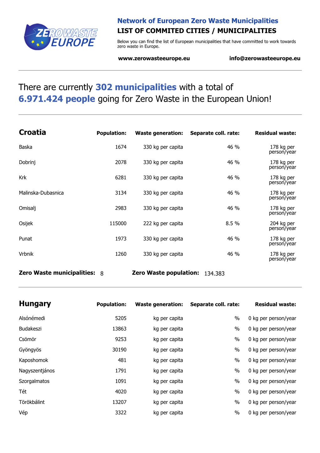 There Are Currently 302 Municipalities with a Total of 6.971.424 People Going for Zero Waste in the European Union!