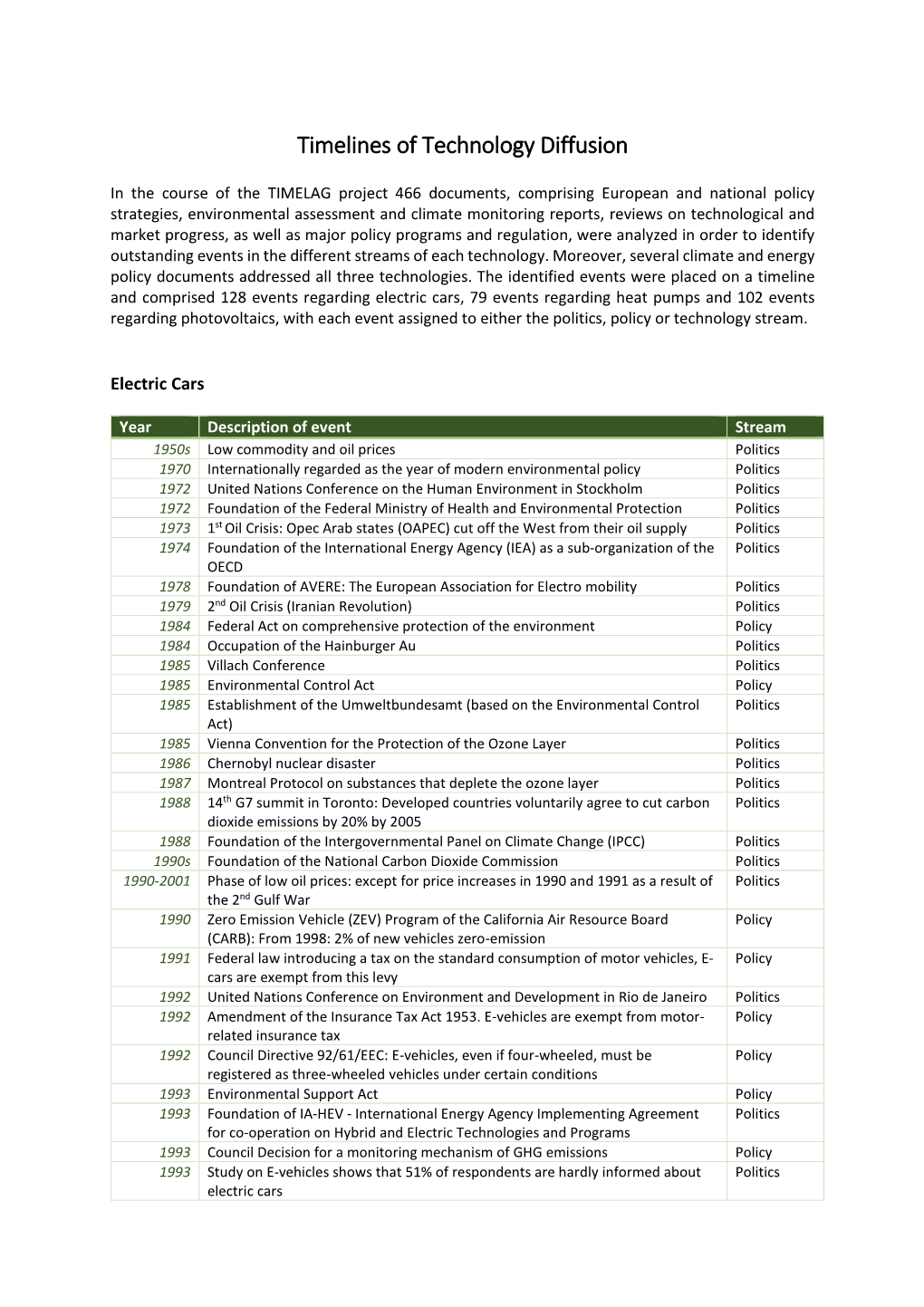 Timelines of Technology Diffusion