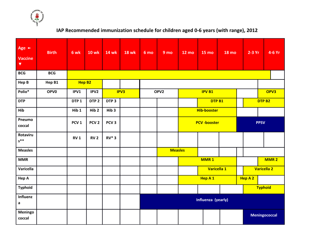 IAP Recommended Immunization Schedule for Children Aged 0-6 Years (With Range), 2012