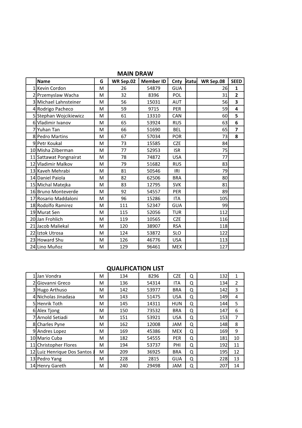 Qualification List Main Draw