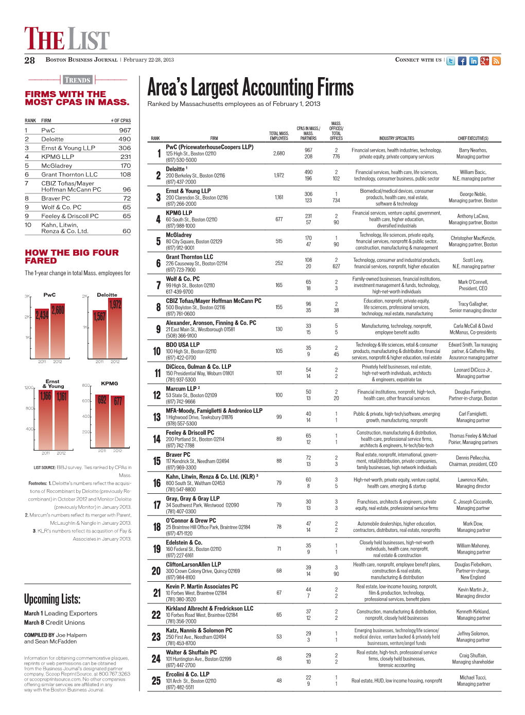 The List 28 Boston Business Journal | February 22-28, 2013 Connect with Us |