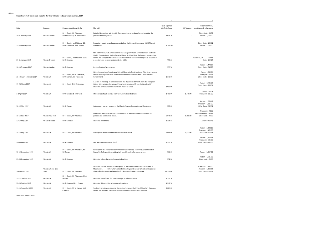 Air/Train Fares) VIP Lounge Subsistence & Other Costs