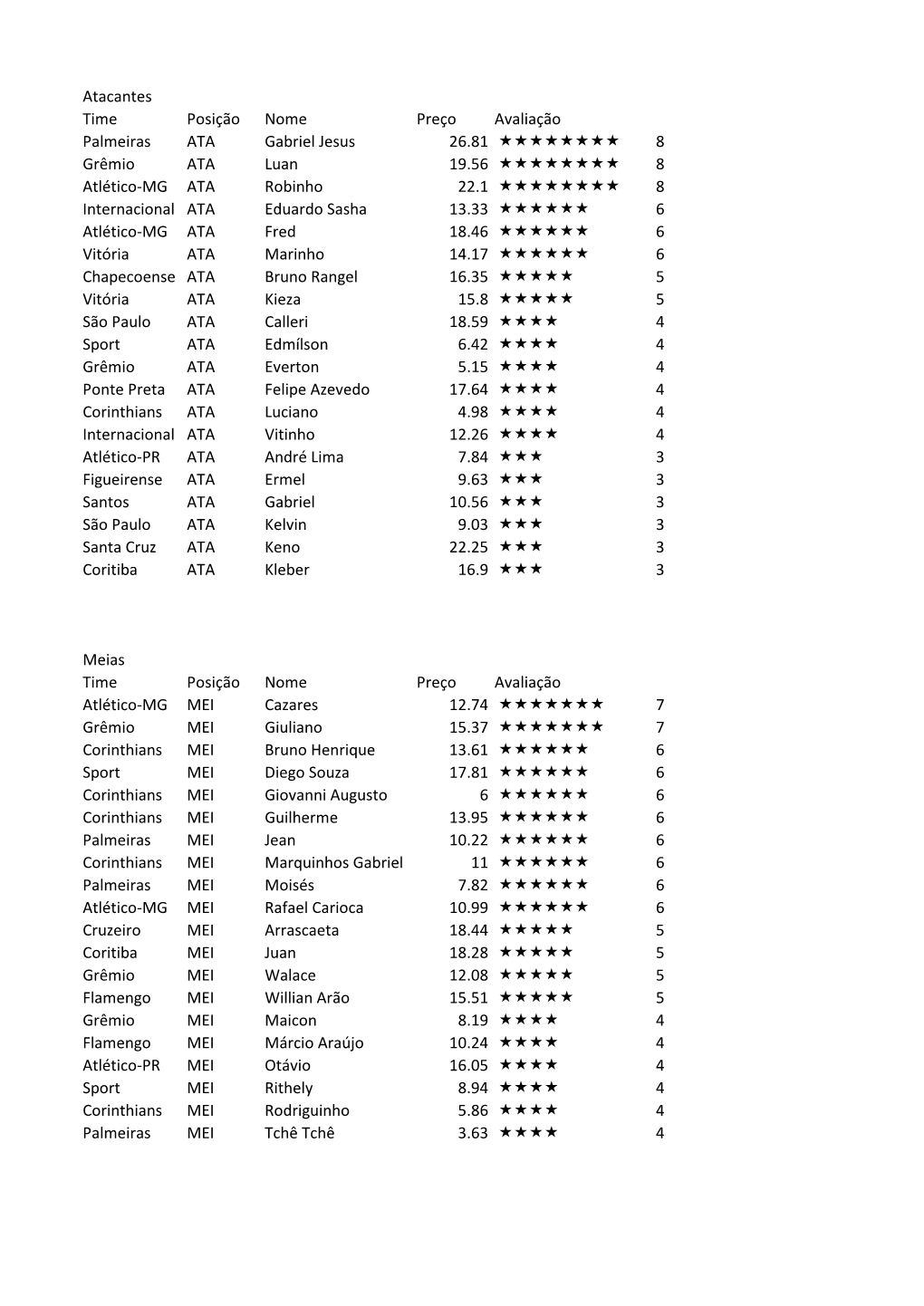 Atacantes Time Posição Nome Preço Avaliação Palmeiras ATA Gabriel Jesus 26.81 8 Grêmio ATA Luan 1