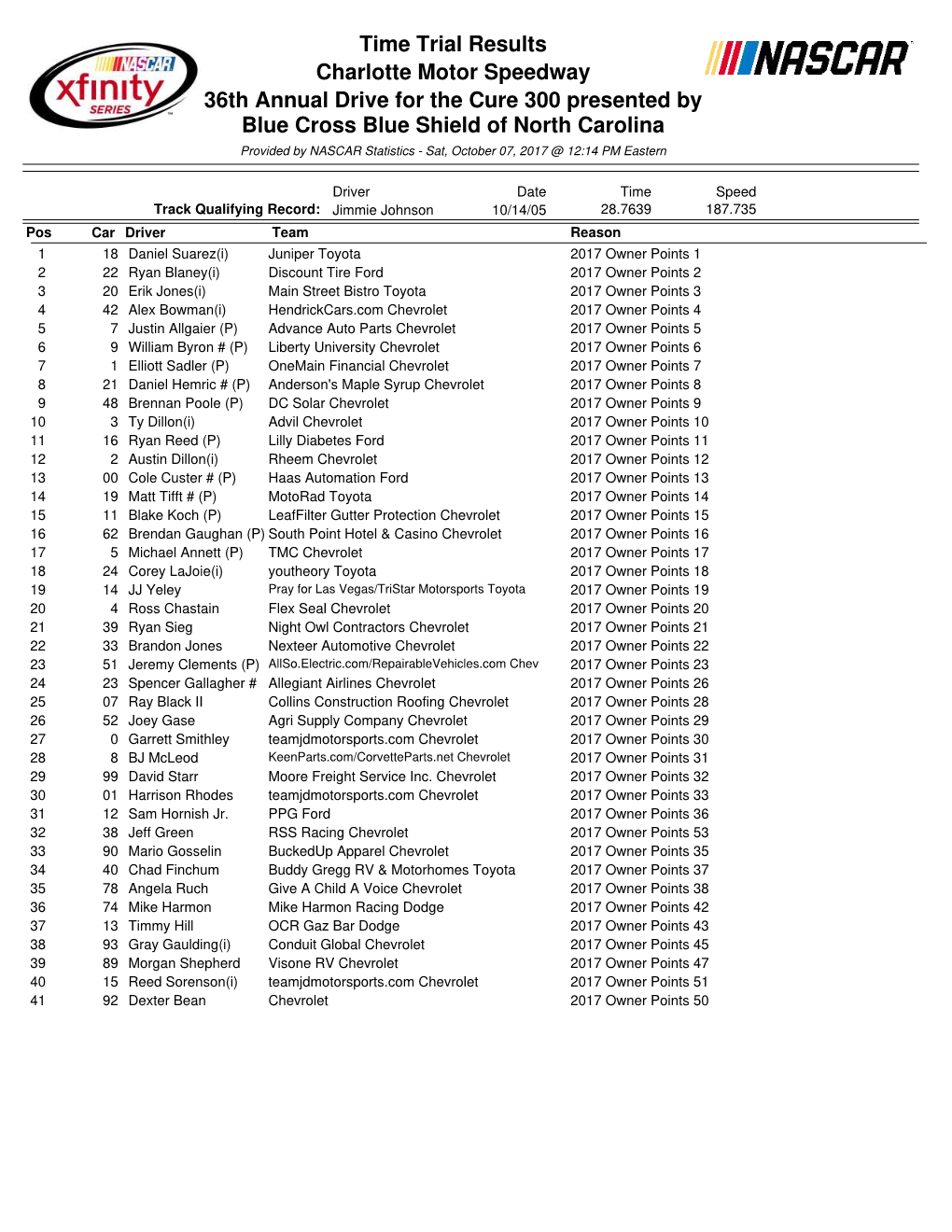 Time Trial Results Charlotte Motor Speedway 36Th Annual Drive For