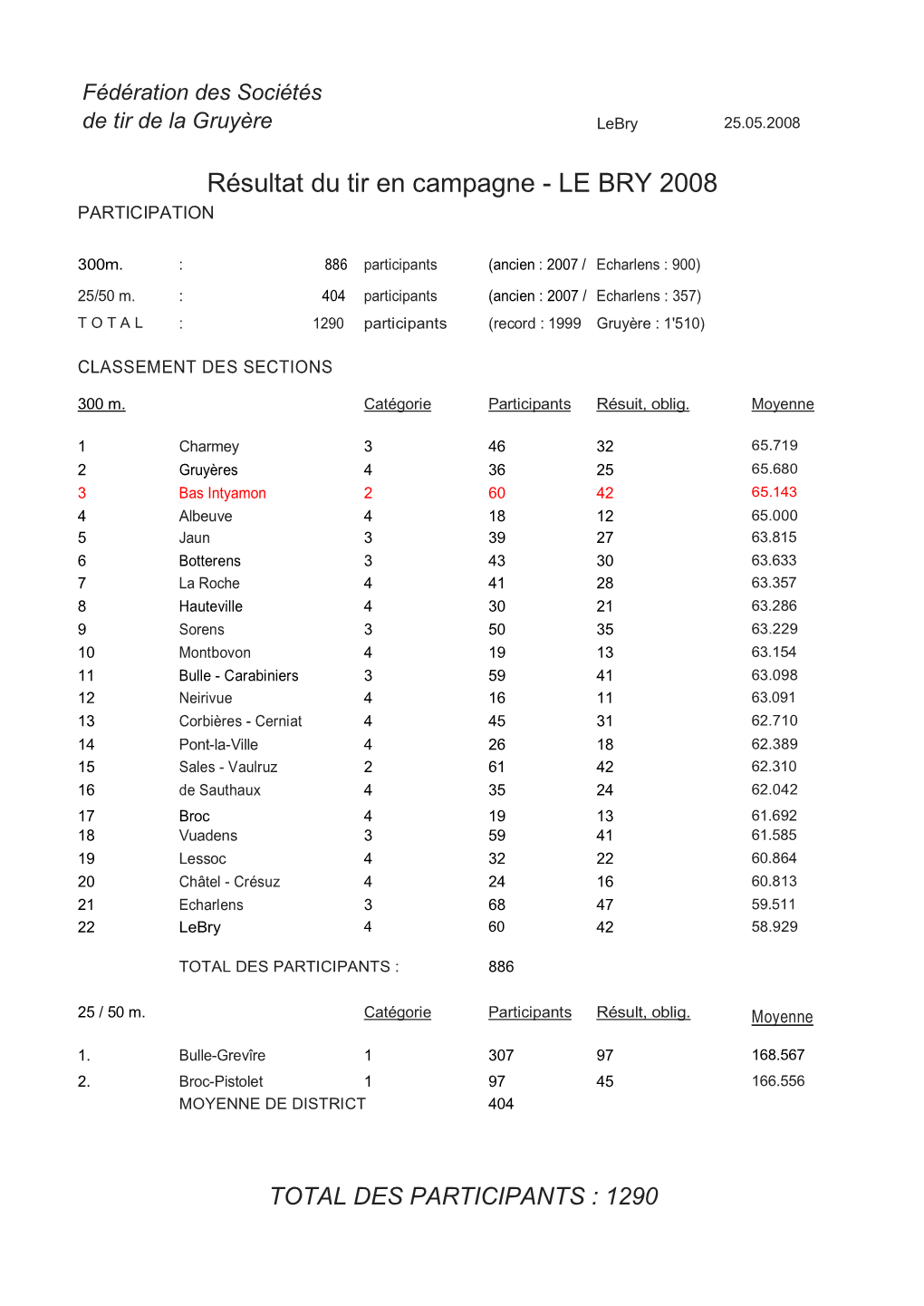Résultat Du Tir En Campagne - LE BRY 2008 P ARTICIPATION