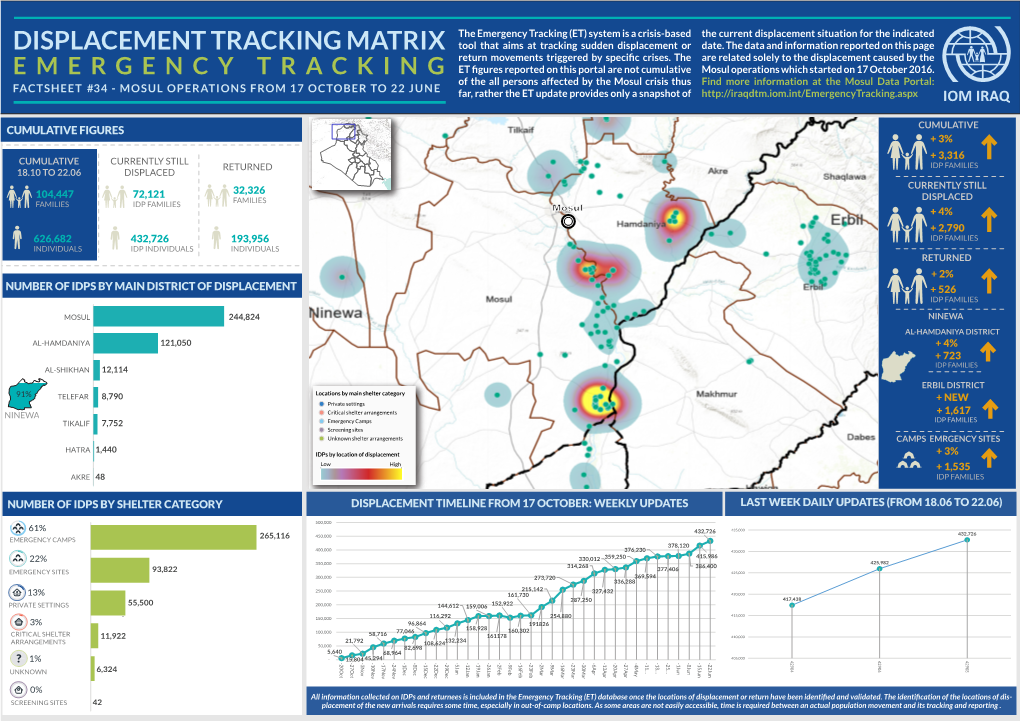 DISPLACEMENT TRACKING MATRIX Tool That Aims at Tracking Sudden Displacement Or Date