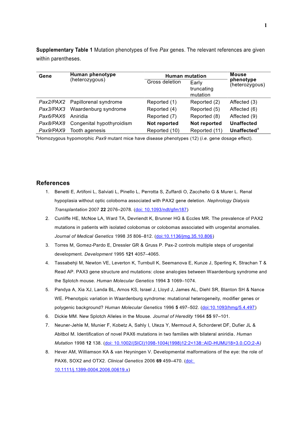 1 Supplementary Table 1 Mutation Phenotypes of Five Pax Genes. The