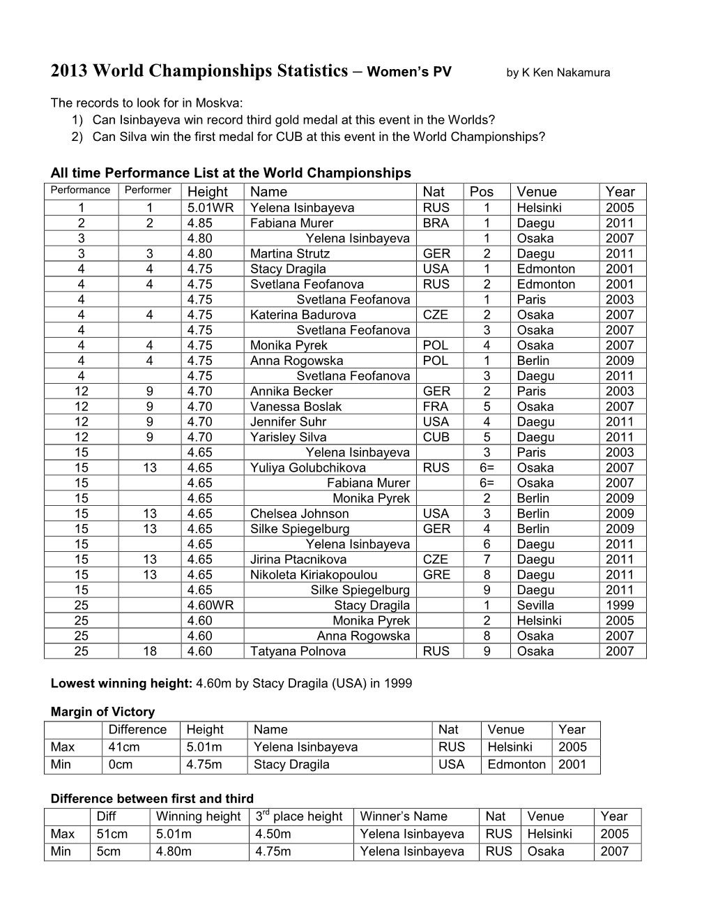 2013 World Championships Statistics – Women's PV