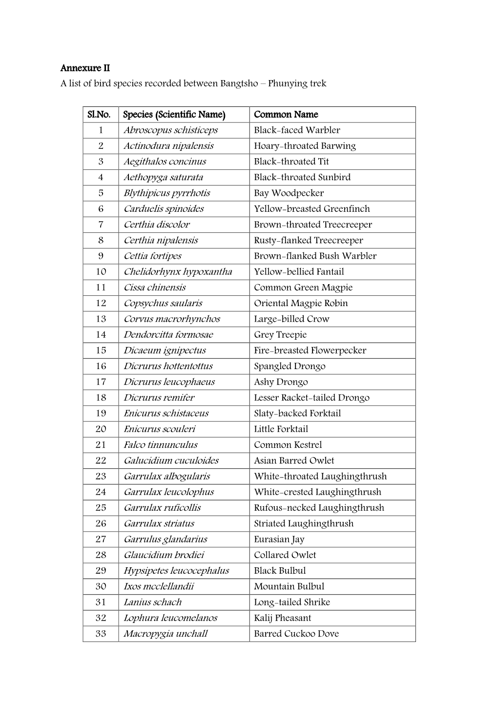 Annexure II a List of Bird Species Recorded Between Bangtsho – Phunying Trek