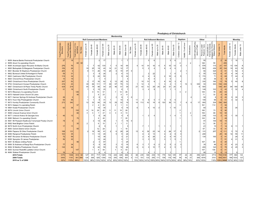 Presbytery of Christchurch Membership Average June Attendance