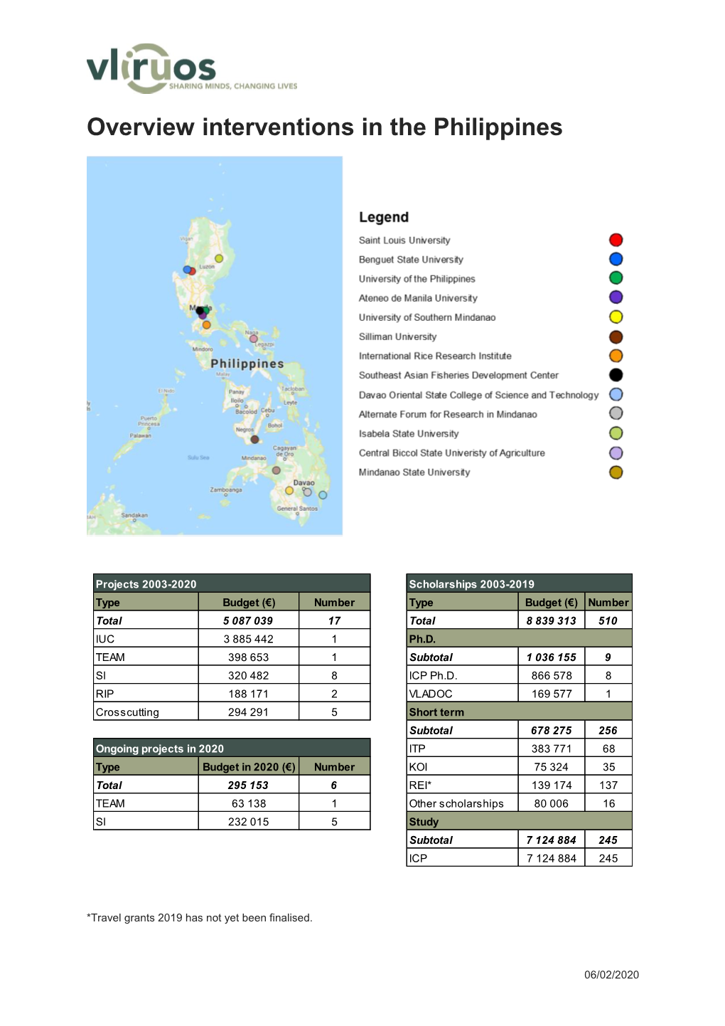 Overview Interventions in the Philippines