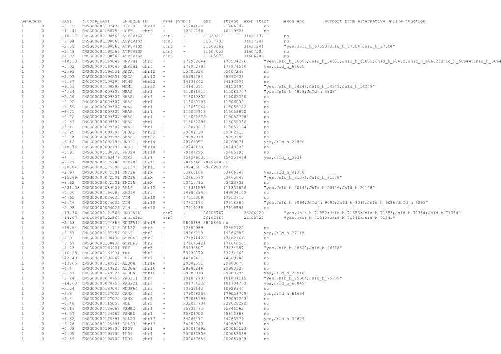 Generank CASI Zscore CASI ENSEMBL ID Gene Symbol Chr Strand Exon Start Exon End Support From
