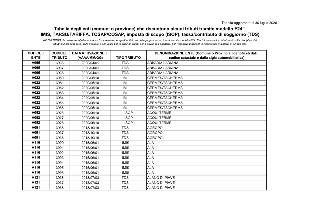 Tabella Degli Enti (Comuni O Province) Che Riscuotono Alcuni Tributi Tramite