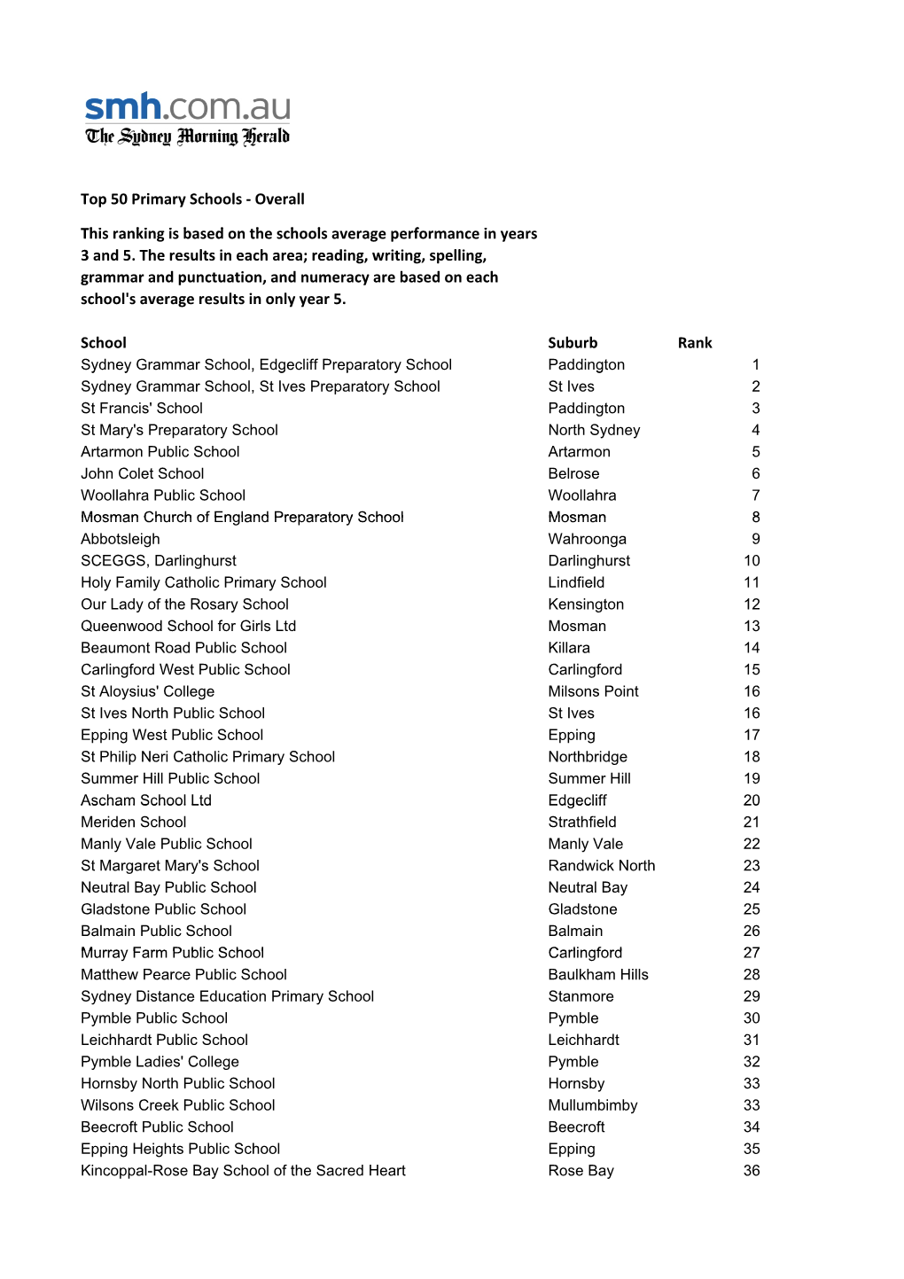 Top 50 Primary Schools ‐ Overall