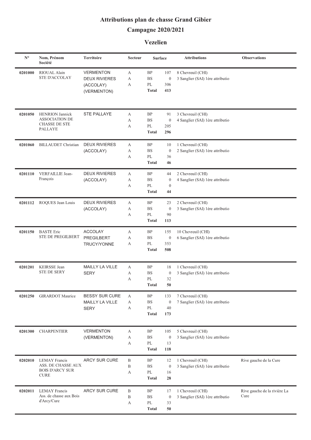 Attributions Plan De Chasse Grand Gibier Campagne 2020/2021 Vezelien