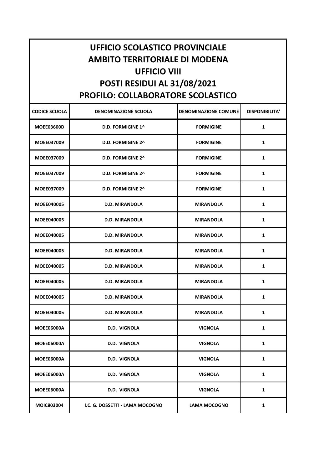 C.S. Posti Residui Al 31.08.2021