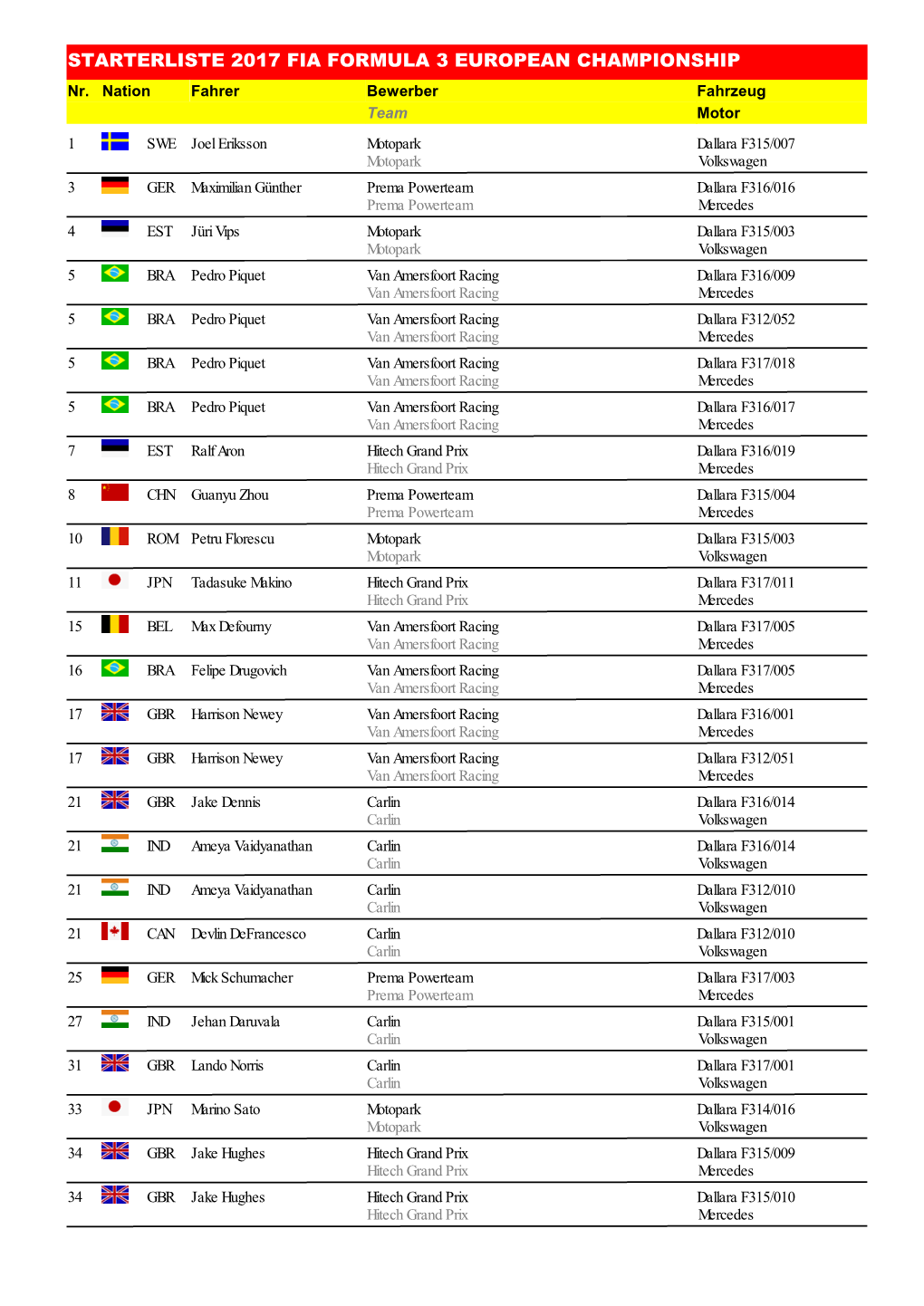 STARTERLISTE 2017 FIA FORMULA 3 EUROPEAN CHAMPIONSHIP Nr