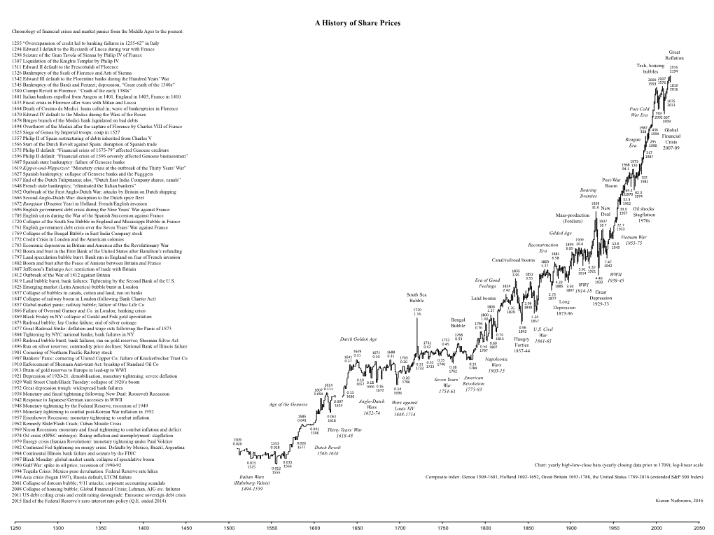 A History of Share Prices Chronology of Financial Crises and Market Panics from the Middle Ages to the Present