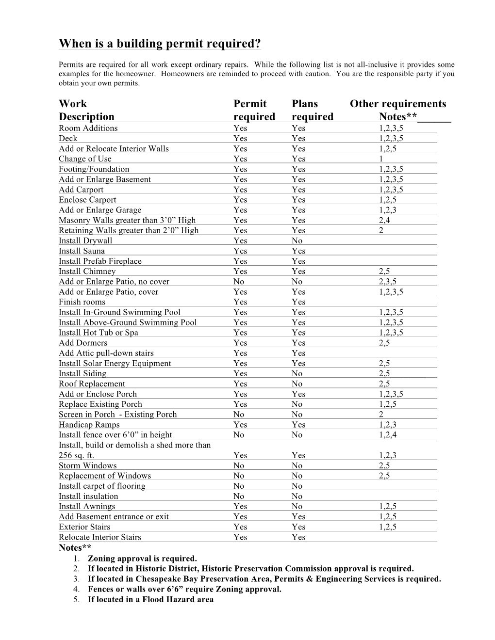 When Is a Building Permit Required?