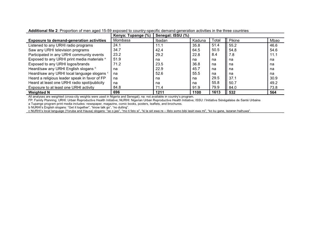 Additional File 2 : Proportion of Men Aged 15-59 Exposed to Country-Specific Demand-Generation