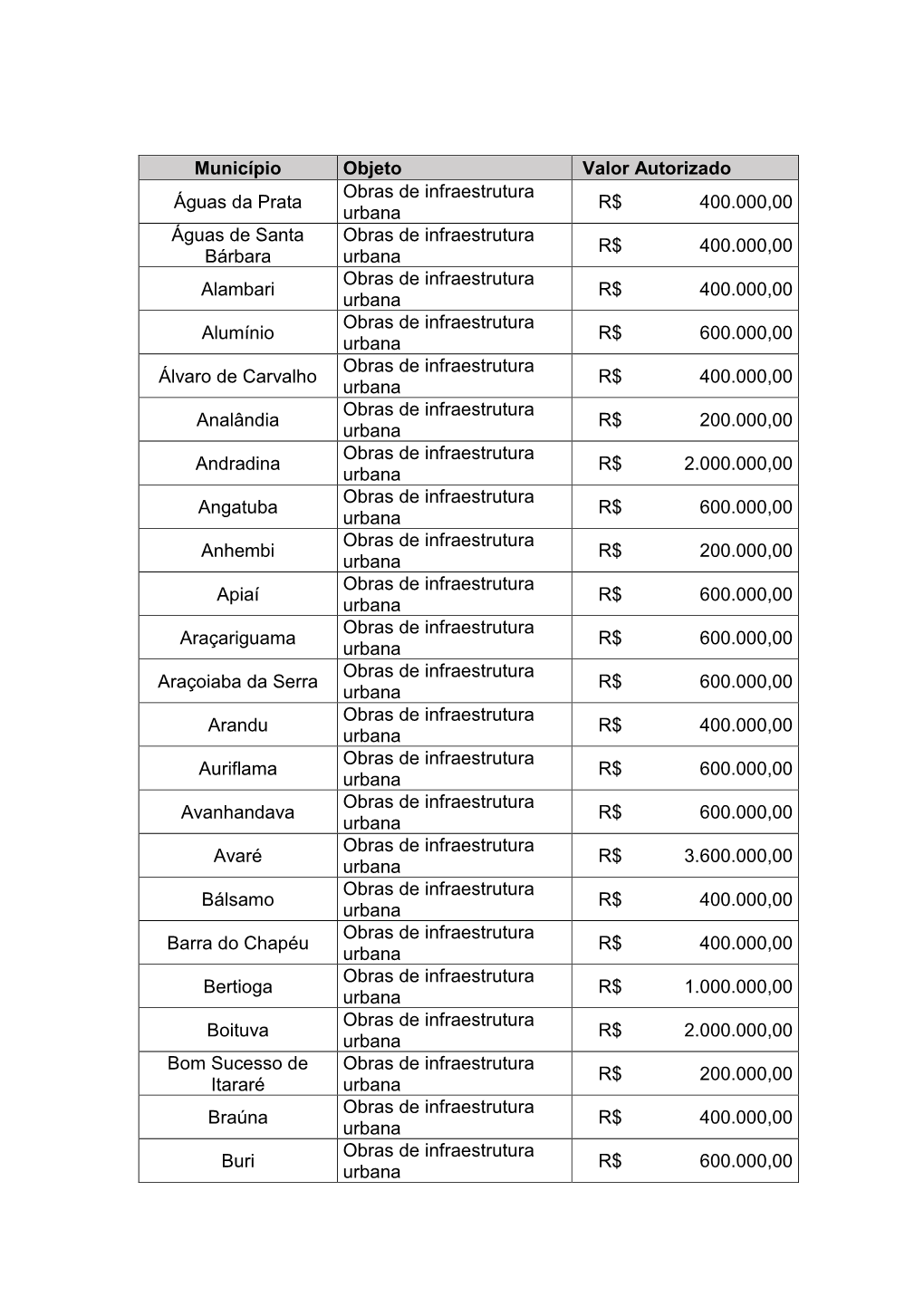 Município Objeto Valor Autorizado Águas Da Prata Obras De