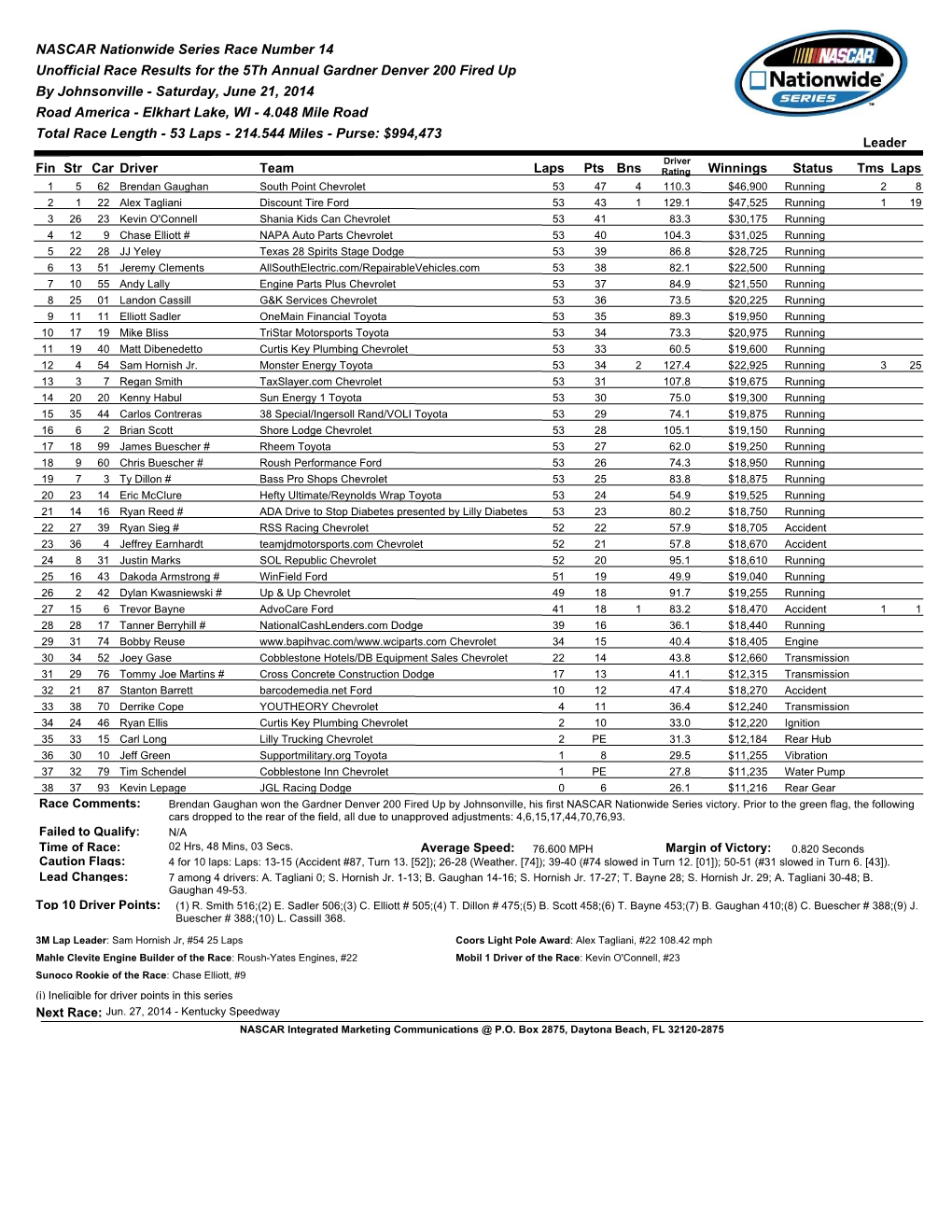 NASCAR Nationwide Series Race Number 14 Unofficial Race Results for the 5Th Annual Gardner Denver 200 Fired up by Johnsonville