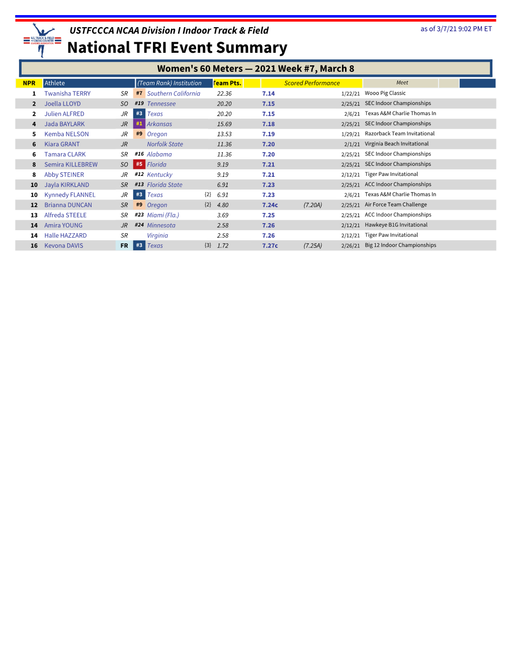 National TFRI Event Summary Women's 60 Meters — 2021 Week #7, March 8 NPR Athlete (Team Rank) Institution Team Pts