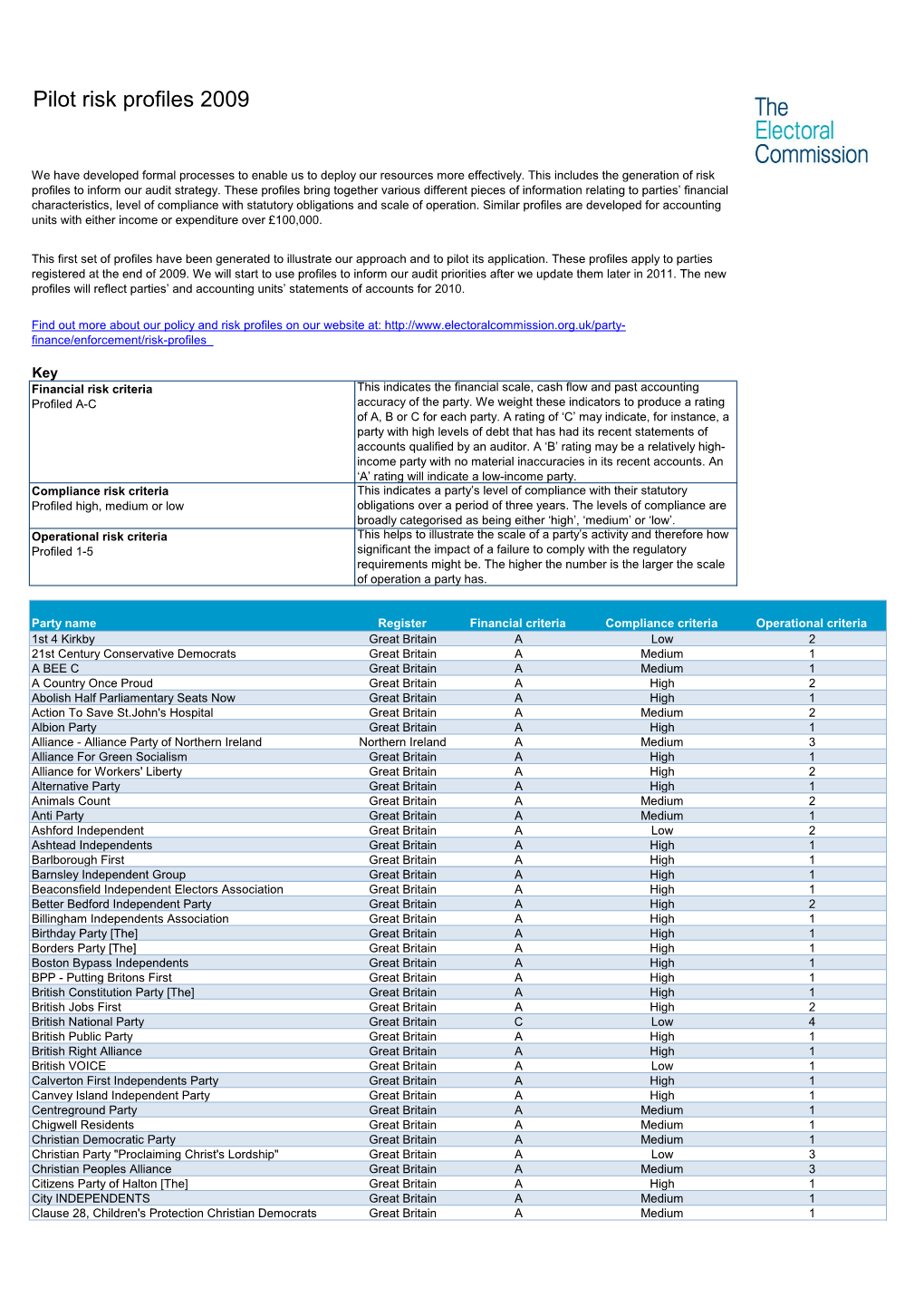 Pilot Risk Profiles 2009