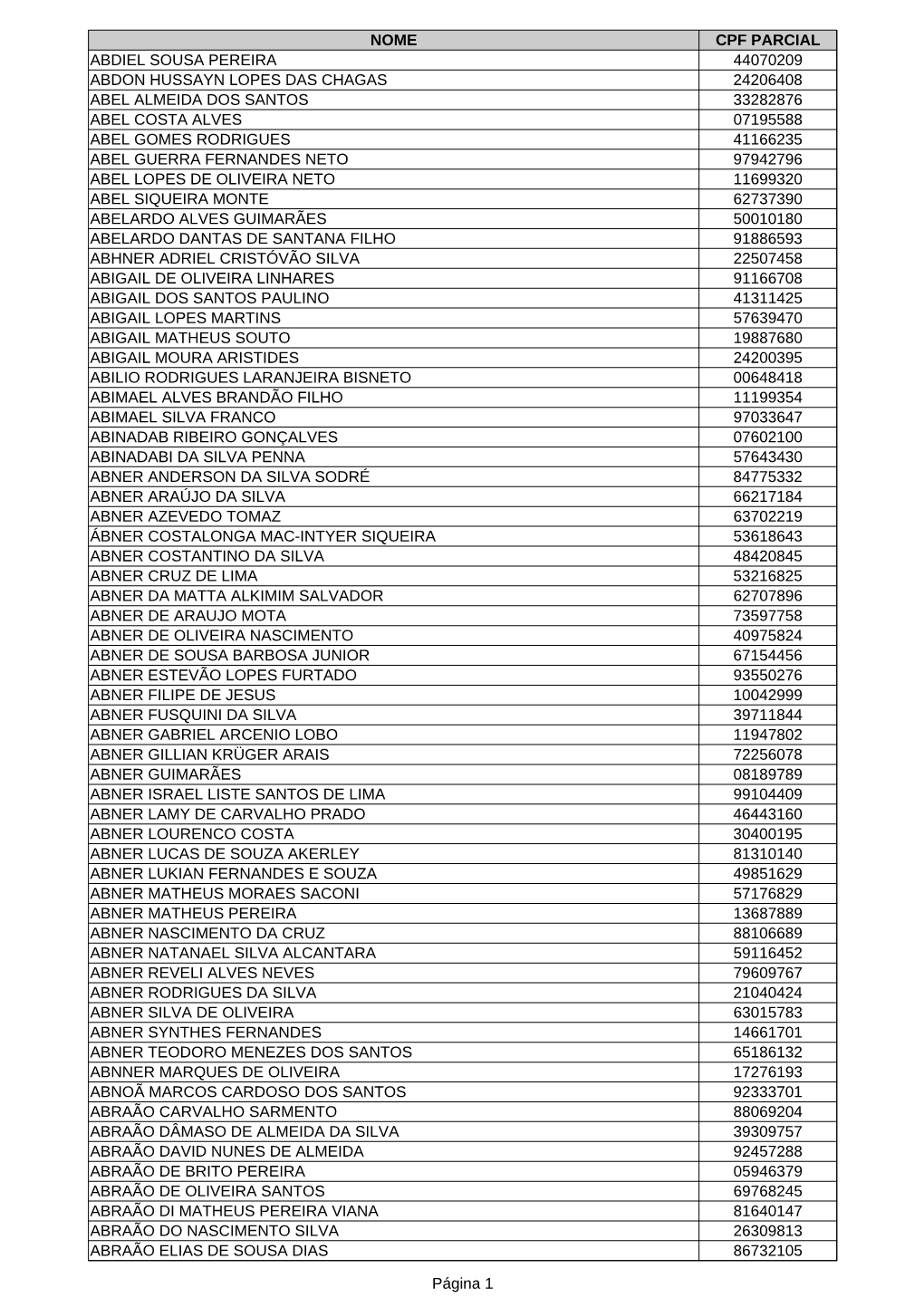 Página 1 NOME CPF PARCIAL ABDIEL SOUSA PEREIRA